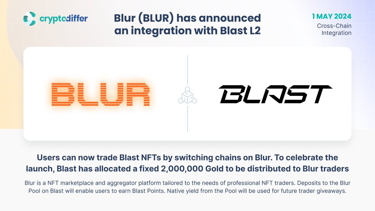❗️@Blur_io $BLUR has announced an integration with @Blast_L2 Users can now trade Blast #NFTs by switching chains on Blur. To celebrate the launch, Blast has allocated a fixed 2,000,000 Gold to be distributed to Blur traders. 👉 x.com/blur_io/status…