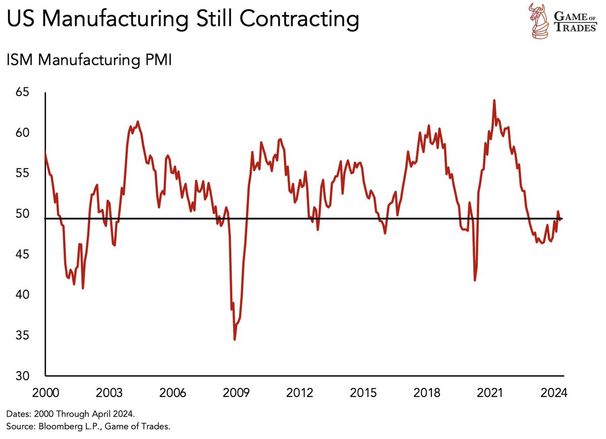 BREAKING: ISM Manufacturing PMI enters contraction again - 49.2

After missing expectations of 50

Is the US economy beginning to turnaround?