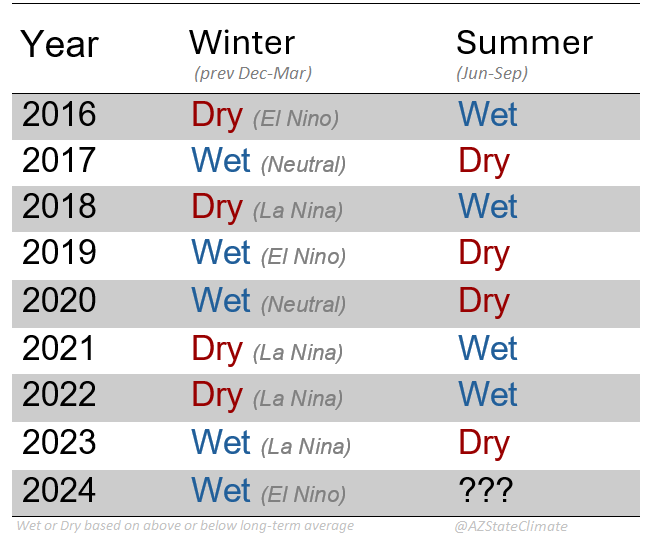Time to start thinking about #Monsoon2024!
Wet 💦 or dry ☀️?

#azwx
