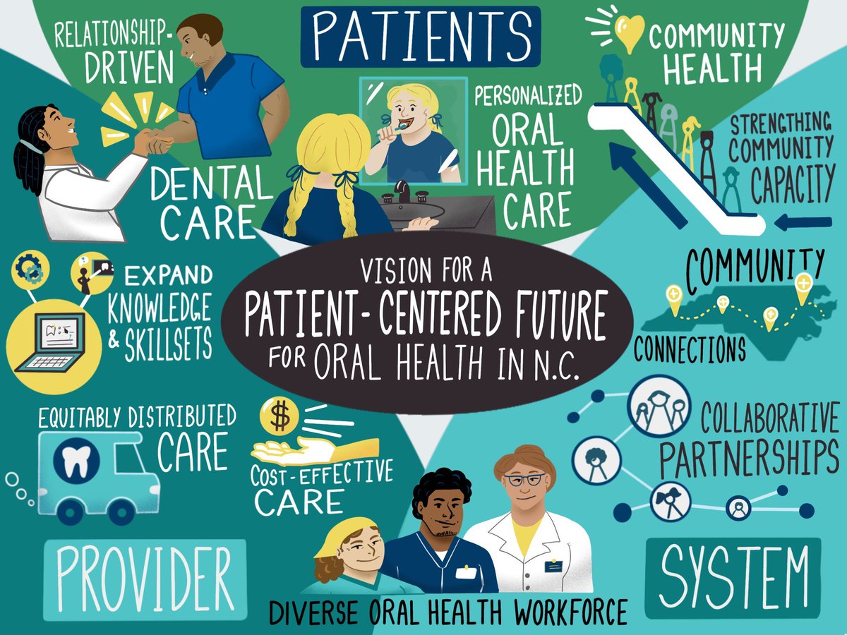 The vision of the NCIOM Oral Health Transformation Task Force aims to change oral health by placing patients at the center and emphasizing accessibility, equity, and integration. buff.ly/4dgj1Z1 @oralhealthnc @dukeendowment