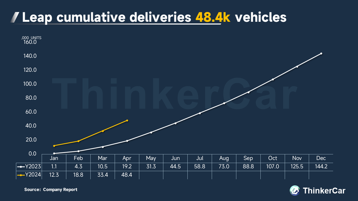 In Apr 2024, #leapmotor  delivered a total of 15,005   vehicles, +72% YoY, +3% MoM. 
As of Apr, leapmotor  has accumulated deliveries of 48.4k units, +151.7% YoY.