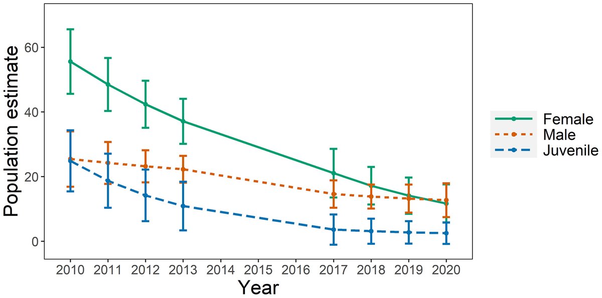 Demographic evidence that development is not compatible with sustainability in semi-urban freshwater turtles - #OpenAccess …lpublications.onlinelibrary.wiley.com/doi/10.1111/ac… @WileyEcolEvol #urbanecology #turtles