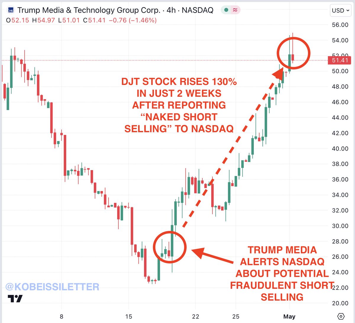 Was Trump Media stock, $DJT, being targeted? On April 19th, Trump Media  alerted the Nasdaq about market manipulation from 