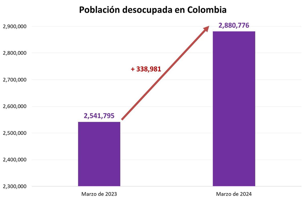 Nos pasó factura el discurso trasnochado, obsoleto y anacrónico que denigra al empresariado y lo tiene como enemigo. El empleo ya se resiente. Más familias y hogares pasando apuros económicos por irresponsabilidades. En los próximos años vamos a tener que reiniciar al país de…