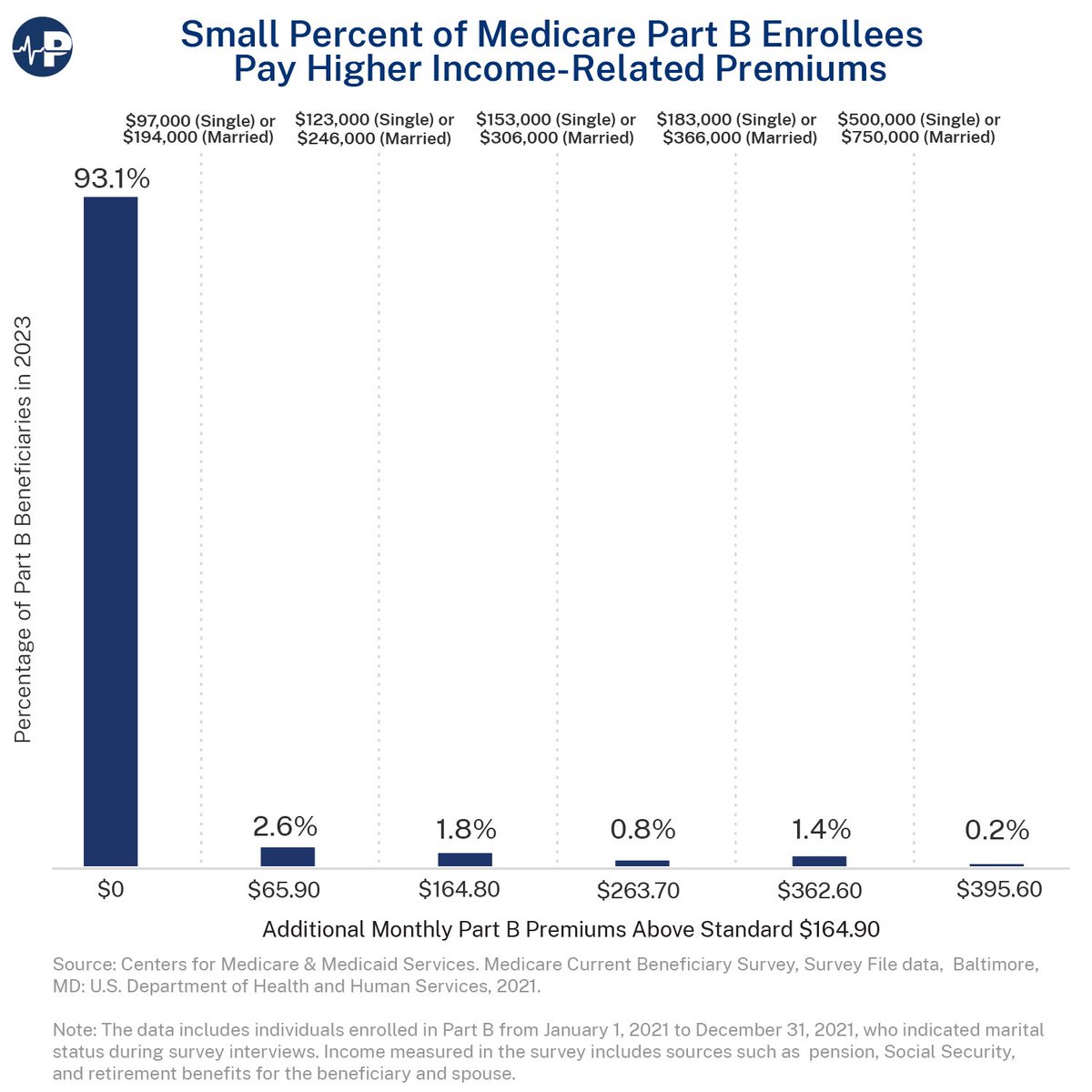 💰In 2023, only 7% of #Medicare Part B enrollees paid above the standard premium despite policies since 2007 that adjust premiums based on income.

Wealthier enrollees continue to receive significant taxpayer subsidies for their coverage. 
#ParagonPIC #PartB