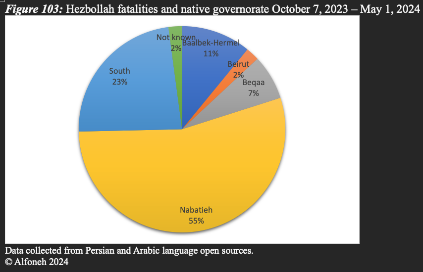 Native governorates of 284 identified Lebanese Hezbollah fatalities since October 7, 2023.
