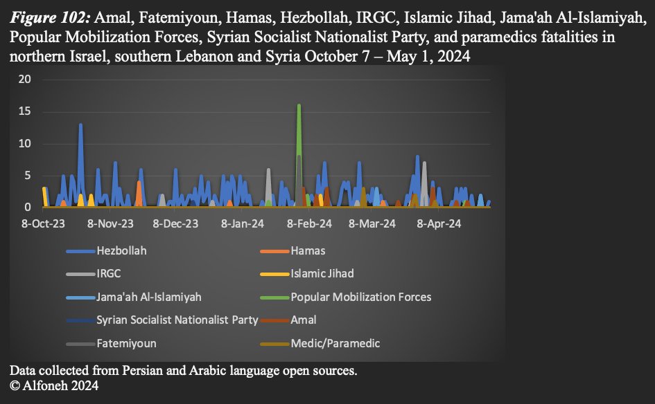 Militia fatalities in Iraq, northern Israel, southern Lebanon & southern Syria since October 7, 2023: Amal (16), Fatemiyoun (8), Hamas (9), Hezbollah (284), IRGC (19), Islamic Jihad (9), Jama'ah Al-Islamiyah (5), PMF (20), Syrian Socialist Nationalist Party (1), paramedics (7).