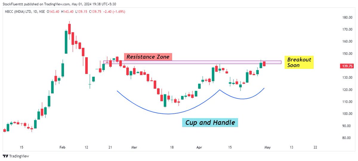 5. NBCC - Daily TF