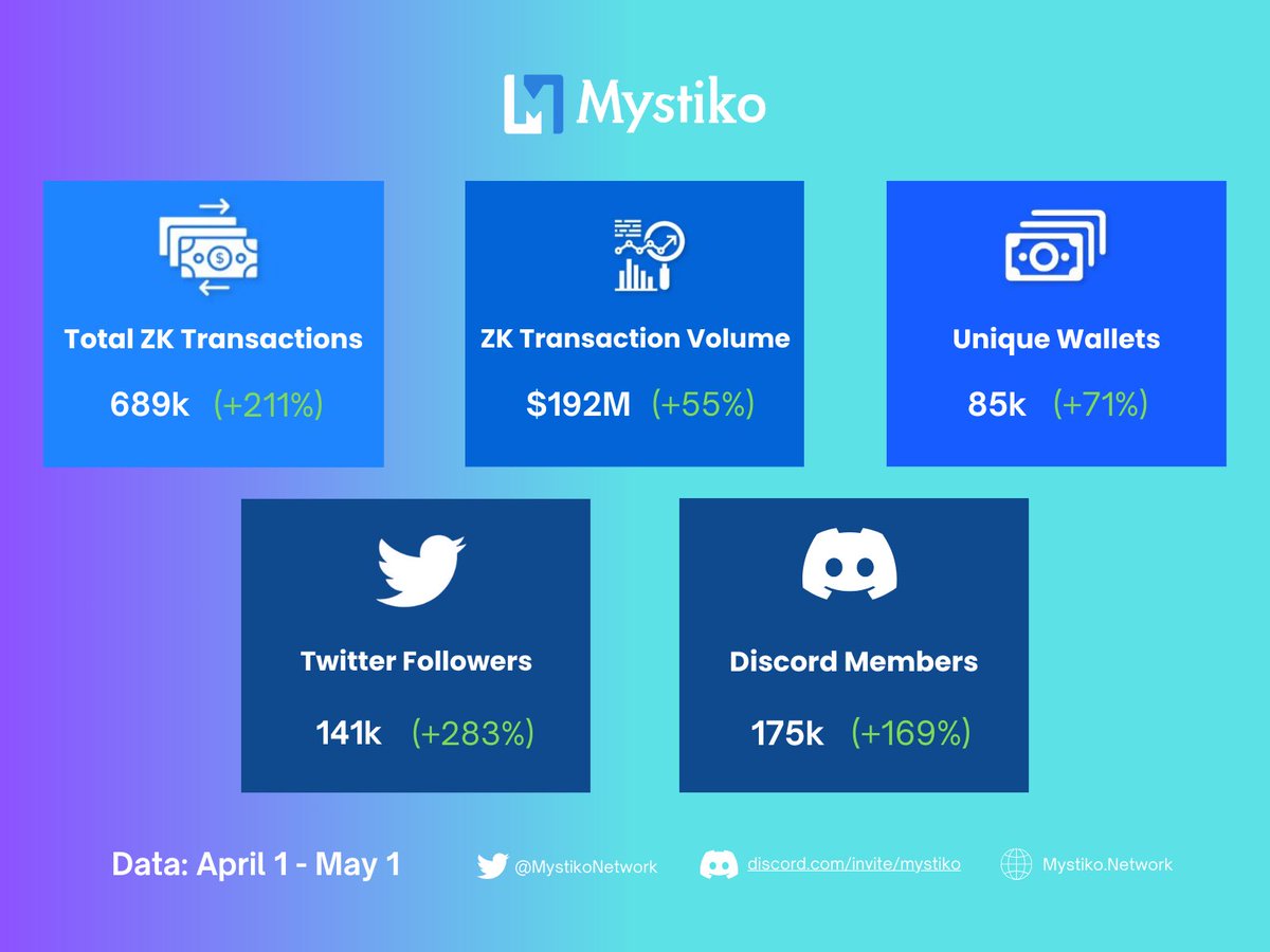 April Recap:

🚀 This is the Month of Growth. Mystiko Community has welcomed 150K+ new members . 

🚀 The total number of onchain transactions on Mystiko V1 SDK powered products has increased by 3x. 

Looking Forward to May:

🔮 Guess what's coming up! Leave a comment and tell us