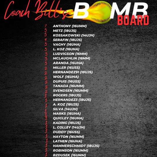 It’s Not Monday….
But it does include <a href="/miarobinson2026/">Mia Robinson 2026</a> 1st 💣of the year and <a href="/IzzyAranda99/">Isabel Aranda</a> 3rd 💣💣💣
From Monday!!! 
Yesterday <a href="/MorganBzdusek07/">Morgan Bzdusek 2026</a> hit her 1st “Over The Fence - Nuke” ! 
14UJH - 7
16USS - 5
16UHA - 14
16UMM - 20
18UJS - 16
#29wdplayers
#62bombs
 #morebombs