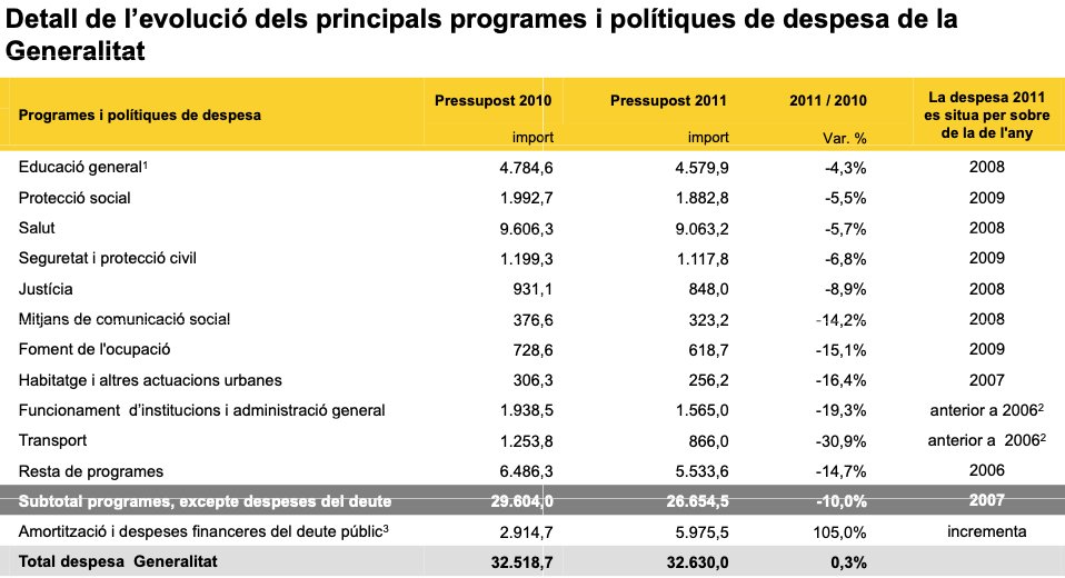 Quan us parlin de les retallades d'Artur Mas recordeu que el percentatge va ser inferior a Educació i Sanitat. Però Montilla (president del tripartit PSC-ERC-IC) li va deixar un regal enverinat, una partida de deute de gairebé 6.000 milions d'euros.