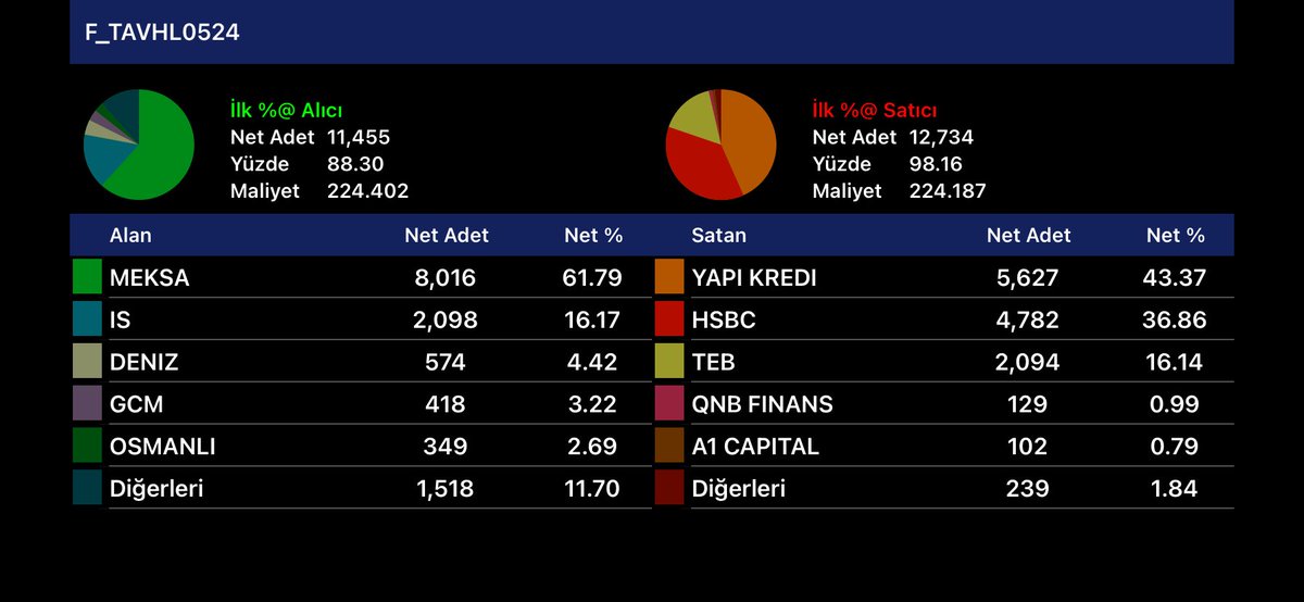 VİOP Mayıs vade AYLIK TOPLAM pozisyonları KUŞLAR #thyao #pgsus #tavhl