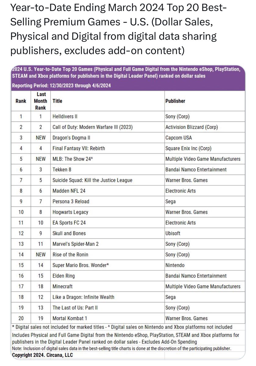 Sony absolutely DOMINATING in USA, the home ground of Xbox.

Long may this DOMINATION continue. 🔥🔥🔥🔥🔥