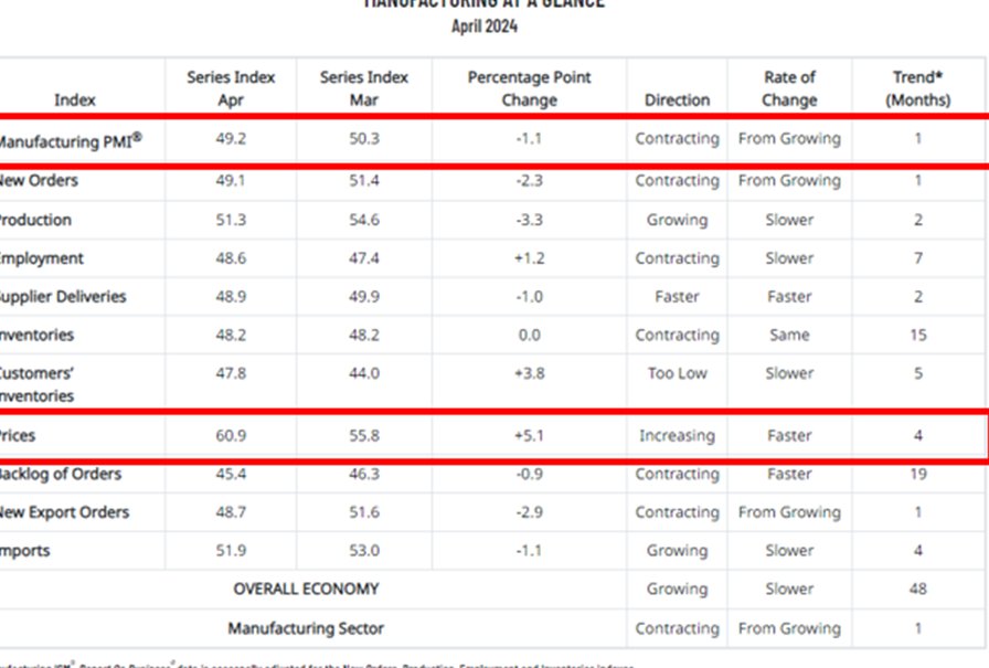 Al the economic data out after the opening bell missed consensus but this is most problematic. manufacturing in contract but prices surging at faster pace.