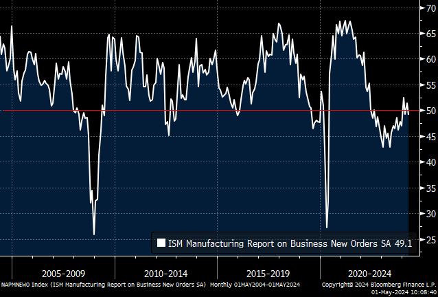 ISM New Orders (LEADING #Indicator) continues to hover around the important 50 threshold. Not bad but not good either.