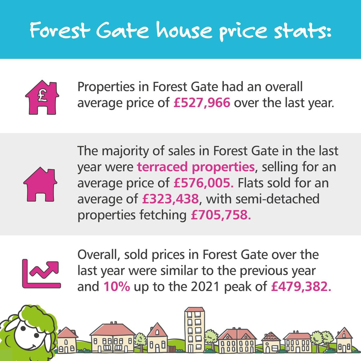 Forest Gate during the last year were terraced properties, selling for an average price of £576,005. Flats sold for an average of £323,438, with semi-detached properties fetching £705,758. @EwemovStratford 

#EweMove #Stratford #ForestGate #TrustedEstateAgent #LocalEstateAgent