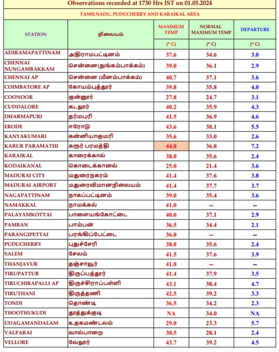 Widespread Roasted and Toasted in Tamilnadu. Highest Max Temperature 44 in Karur Paramathi and Increasingly Trend expected for next few days. Stay Safe.Drink more fluids. #Heatwave #Summer2024