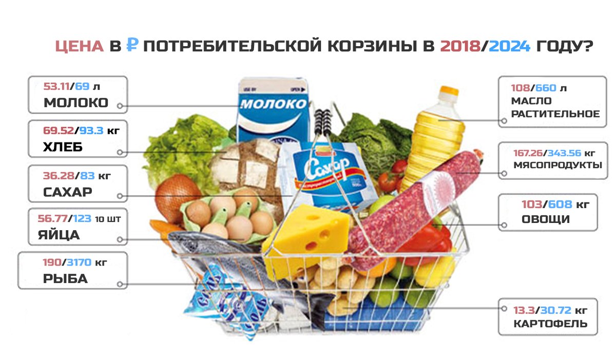 Как изменилась потребительская корзина за 6 лет Путина. А какой она будет еще рез 6 лет? И будет ли она? Не заменят ли ее на талоны на еду и гуманитарку с Китая?