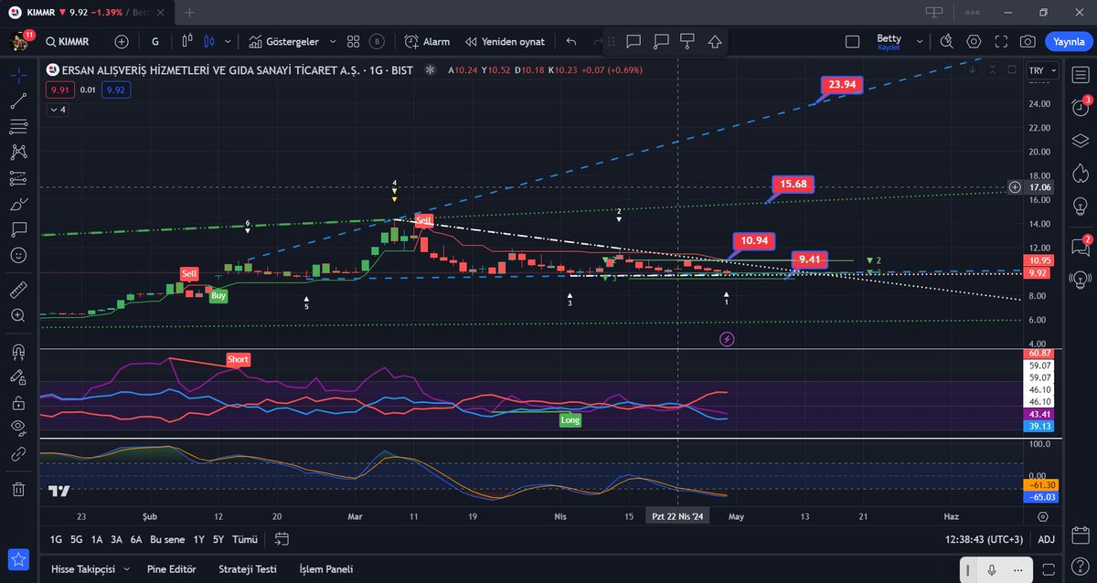 #kimmr takipci isteği ;
9.41 altı günlük kapanış stop koşuluyla 
sıralı hedefler ; 10.94 - 15.68 - 23.94