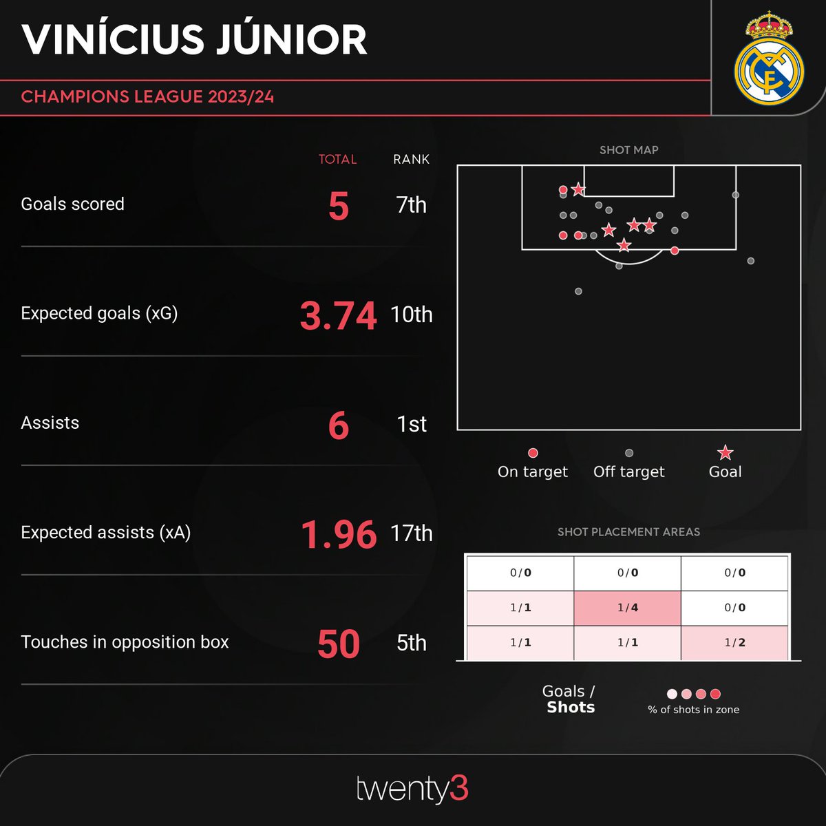 Vinícius Júnior's has racked up 5⃣ goals and 6⃣ assists across 8⃣ @ChampionsLeague matches this season ⚪️🤩 #UCL