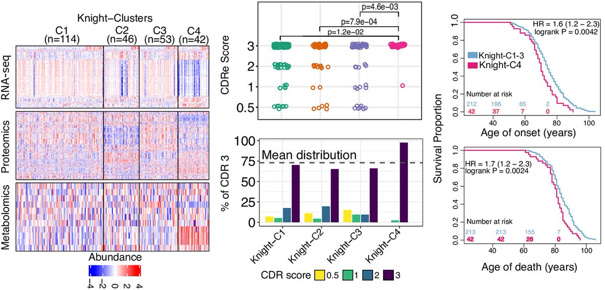 Four types of #AlzheimersDisease? @eteleeb @B_A_Benitez @omharari &co use multiple #omics datasets & #MachineLearning to identify 4 distinct molecular profiles of #AD; one is associated with worse cognitive function & neuropathology #PLOSBiology plos.io/44E1FBv