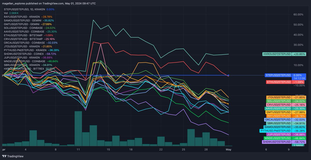 New month Your daily reminder $STEP has been one of the best performing of the Solana eco during this downturn. Flight to safety in strong assets