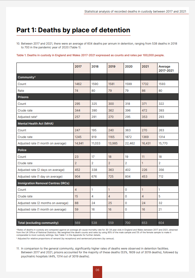 Our latest statistical analysis shows that people in custody are at an elevated risk of death, with people detained under the MHA having the highest rate of deaths across all custody settings. Better data is needed to understand and prevent these deaths. iapondeathsincustody.org/news/2024/4/23…