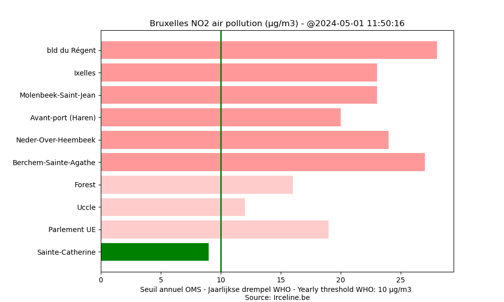 #Pollution NO2 #diesel #dieselgate #Bruxelles #Brussel #Brussels

Seuil annuel - Jaarlijkse drempel - Yearly threshold: 10 μg/m3 
2024-05-01 11:50:16