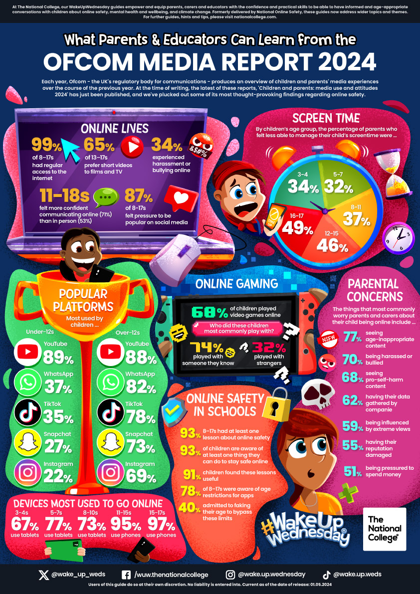 WakeUpWednesday
On 19th April 2024, Ofcom released their annual Media Use and Attitudes Report. Here is a bespoke selection of data gathered by Ofcom about children and young people’s experiences on social media, video games and the like. @RedhillTrust