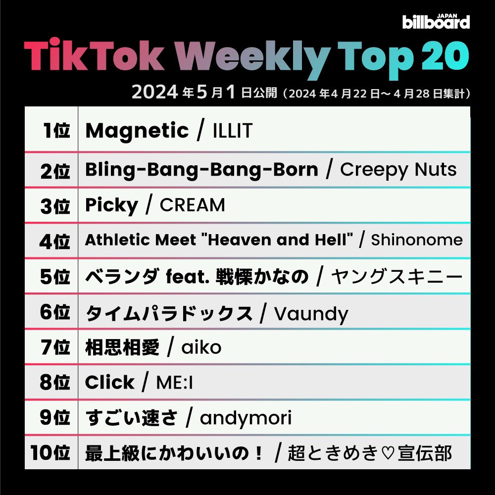 【今週のTikTokソング・チャート“TikTok Weekly Top 20”】
1位 ILLIT
2位 Creepy Nuts
3位 CREAM
4位 Shinonome
5位 ヤングスキニー
6位 Vaundy
7位 aiko
8位 ME:I
9位 andymori
10位 超ときめき♡宣伝部

billboard-japan.com/charts/detail?…