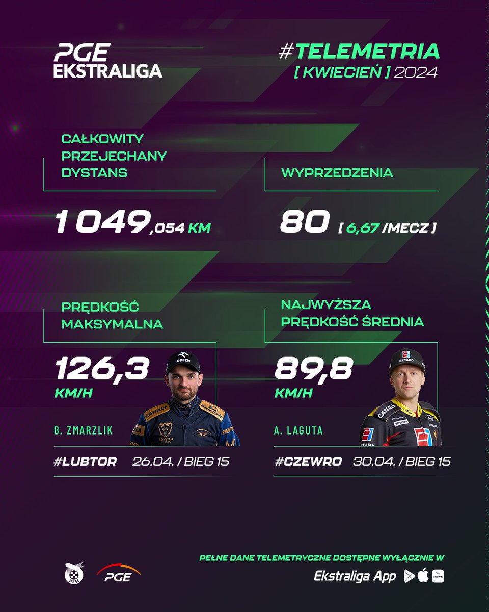 Kwietniowe podsumowanie #telemetria w #PGEEkstraliga 📈📉

Więcej danych znajdziecie w #EkstraligaApp 📲