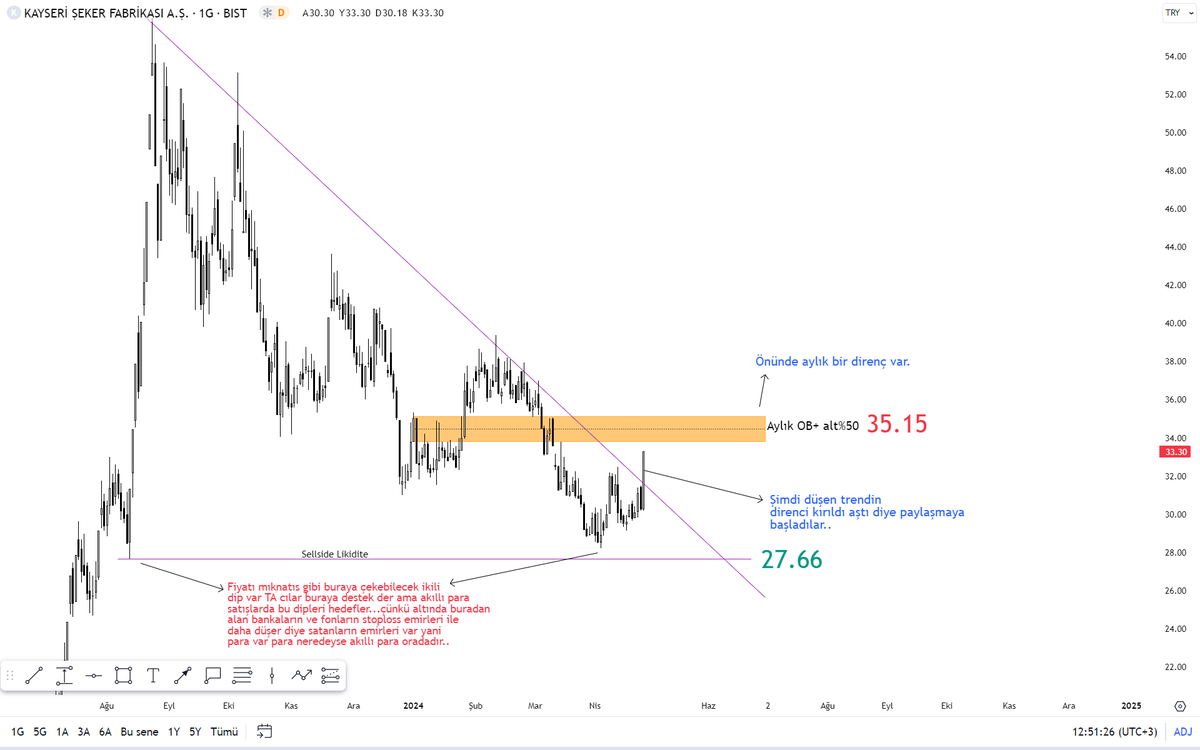 #kayse ile ilgili DÜK paylaşımları teknik analizciler/hüstadlar vs. tarafından gelmeye başladı. 
Hemen akıllı para gözünden ifade etmeliyim ki 35 civarı sert bir direnç var ve 27.66 ikili dibi olduğu gibi duruyor. Orayı hacimle kırarsa her şey güzel olur ama o ikili dip... beni…