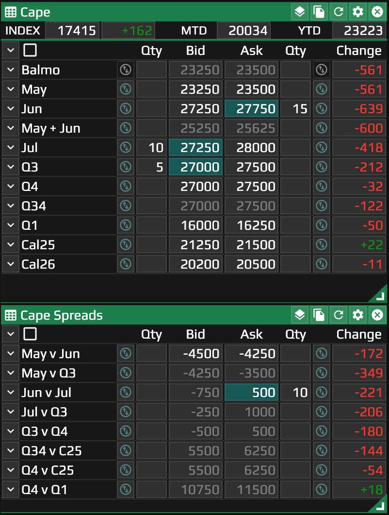 After opening trade down near 22,500 Capes found some buying interest taking us back over 23k. Screen interests in Jun, Jul and Q3 with a wide spread offer +500 #capesize #shipping #ironore #coal $bdry