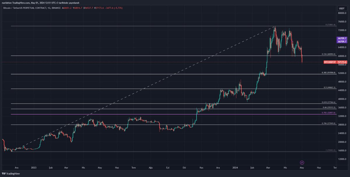 Fibonacci 0.236 60090K direnç olarak çalışmassa bugünkü hareket fake olarak kalacak. Geri çekilmenin devamında #Bitcoin için 51558 destek görevi görüyor olacaktır.