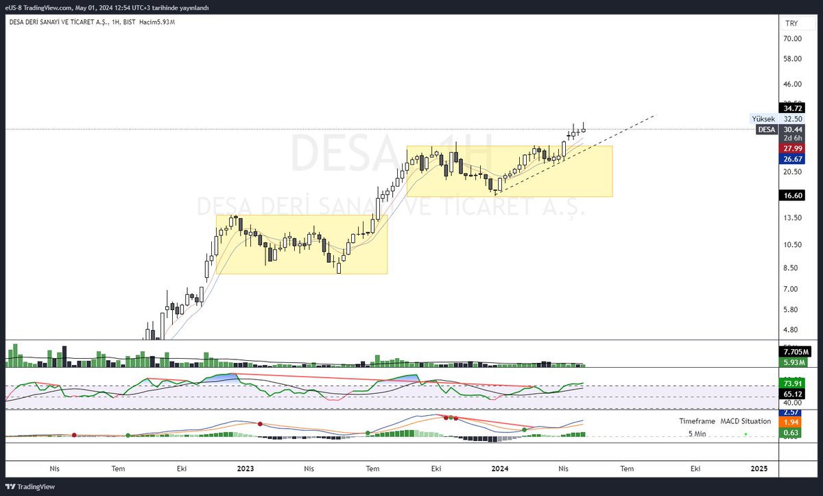 23 lirada paylaştığımda zirvesinde hisse paylaşma demişlerdi..
bende maliyet olarak ucuz demiştim... 
sonuç %30 getiri sağladı...
• teknik olarak ortalamalar zirve üzerine çıkması olumlu ,ama patinaj bölgede olduğu için yeni maliyet için yorum yapamam ..   #desa