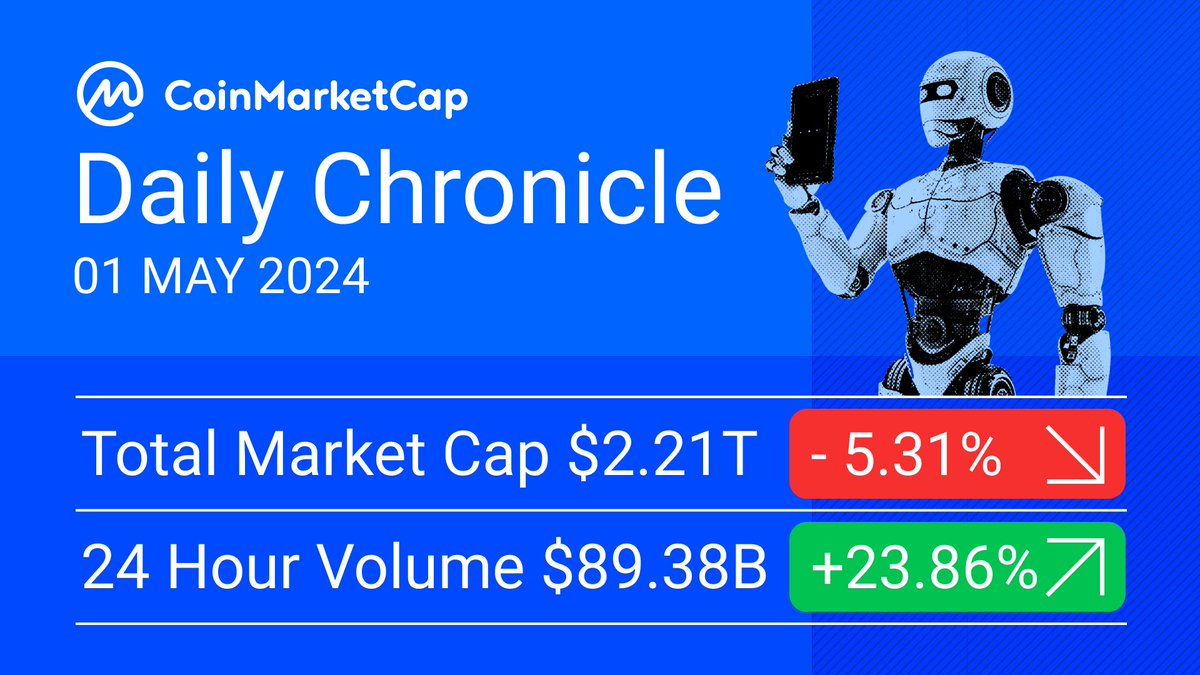 🔢 Daily Chronicle Today's Total Market Cap is down to $2.21T with a 5.31% drop, while 24-hour volume sees a boost up to 23.86%. Are you buying the dip? #Cryptocurrency