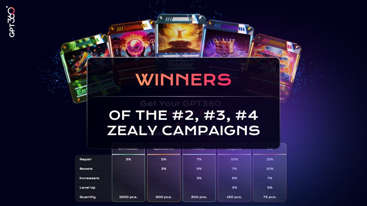 We're excited to announce that the distribution of NFTs from the GPT360 MEMBERSHIP PASS collection has begun!▶️ Today, we are pleased to reward the winners of the Zealy campaign Today, we are pleased to reward users who participated in Zealy campaigns in #2, #3, #4!🔔 Hurry up…
