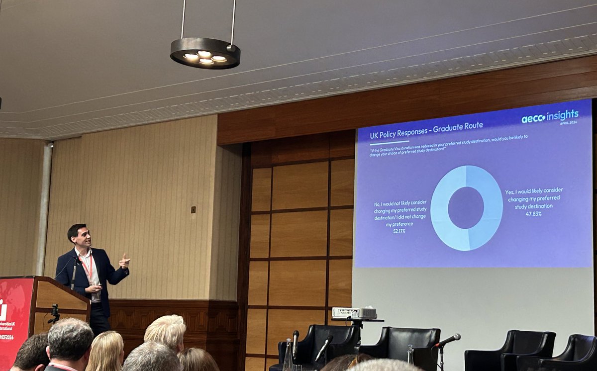 Almost half of students surveyed by @AECCGlobal said they would likely consider an alternative study destination if the graduate route duration is reduced. #IHEF24 @AdamLucasPettit #intled nonetheless underlines majority don’t intend to stay but they like to have the option…