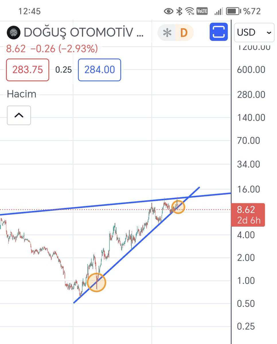 #doas fiyat 283.75 ile destekte kapamıs tepki alip devam ederse yolu uzun. Usd trendde daha evvel tuzaklamış..