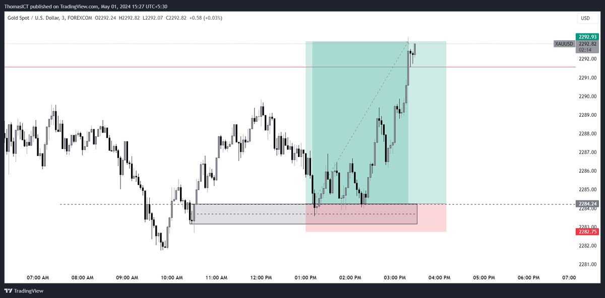 thomas_fx0's tweet photo. $XAUUSD trade on 1/5/24
1st day of the month caught 5R trade done for the day
Join our free TG channel - https://t.co/OzqQ4zxpUz
For daily market updates
LIKE , FOLLOW & RETWEET
#xauusd #forex #trading #forextrader #Bitcoin #trading #eurusd #gbpusd #newstrade https://t.co/TeV12Gvng2