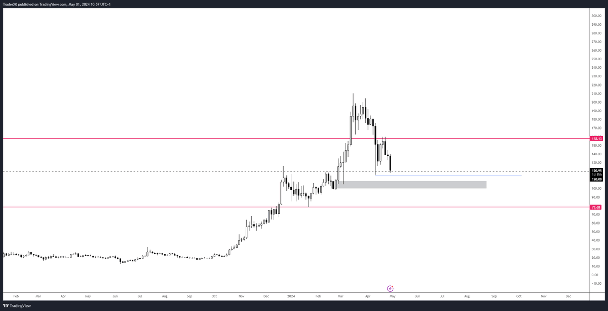 Trader_XO's tweet photo. $SOL ok 120 tagged 

Its the mid level I marked out

Swing low at 115 is where id be interested to see some form of reaction to consider a long.

If it slides lower then it brings the weekly and 3D demand zone into play which imo would be quite favourable for a long. https://t.co/8tCGDANvYr