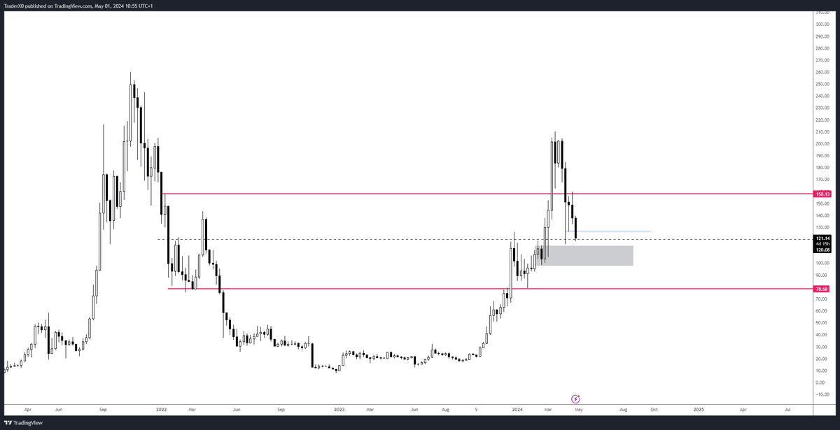 Trader_XO's tweet photo. $SOL ok 120 tagged 

Its the mid level I marked out

Swing low at 115 is where id be interested to see some form of reaction to consider a long.

If it slides lower then it brings the weekly and 3D demand zone into play which imo would be quite favourable for a long. https://t.co/8tCGDANvYr