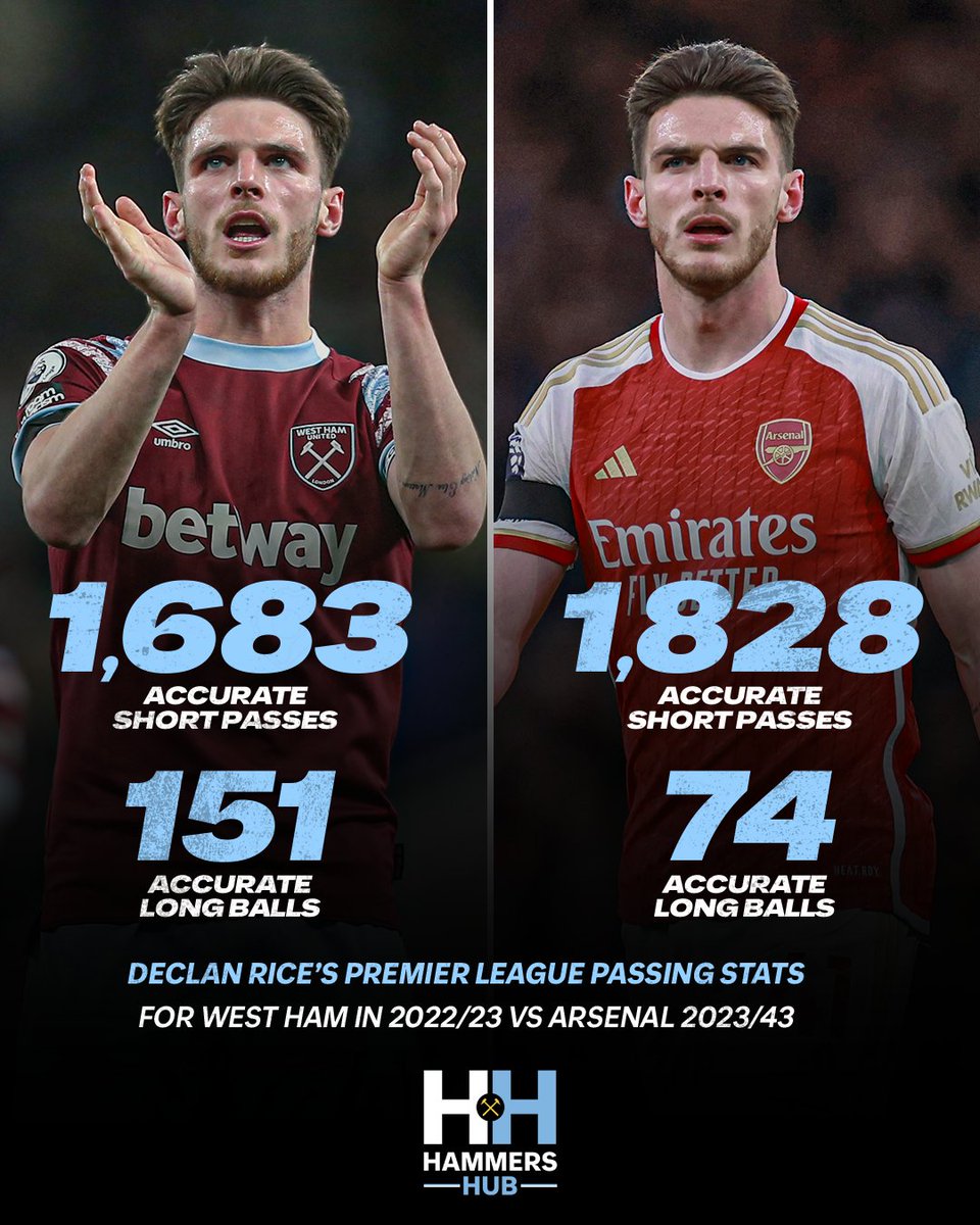 Declan Rice explains how his role at West Ham differed to his role at Arsenal 🧐 Rice played just shy of double the number of accurate long balls with fewer accurate short passes at West Ham in 2022/23 than he has already played at Arsenal this season in the Premier League 🤓