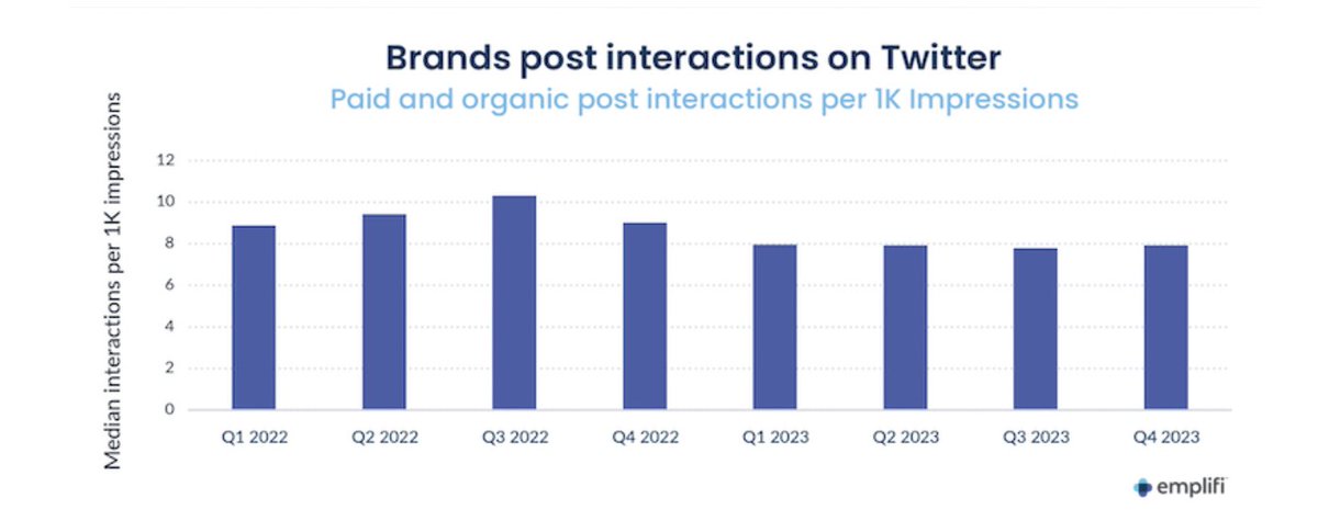 Twitter/X Engagement Benchmarks for Brands @MarketingProfs marketingprofs.com/charts/2024/51… #twitterX #x #engagement #socialmedia #falconedesign #digitalmarketing #marketingtips #research