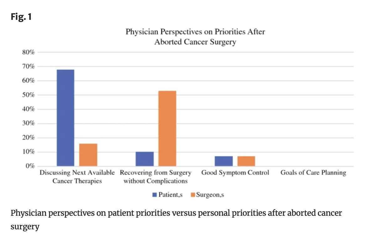 April Issue: Surgeon Perspectives on the Management of Aborted Cancer Surgery: Results of a Society of Surgical Oncology Member Survey @emilyhuangmd @JoAl_Beane @timpawlik @jcloydmd @OSUWexMed rdcu.be/dGfVV @FabianJohnston