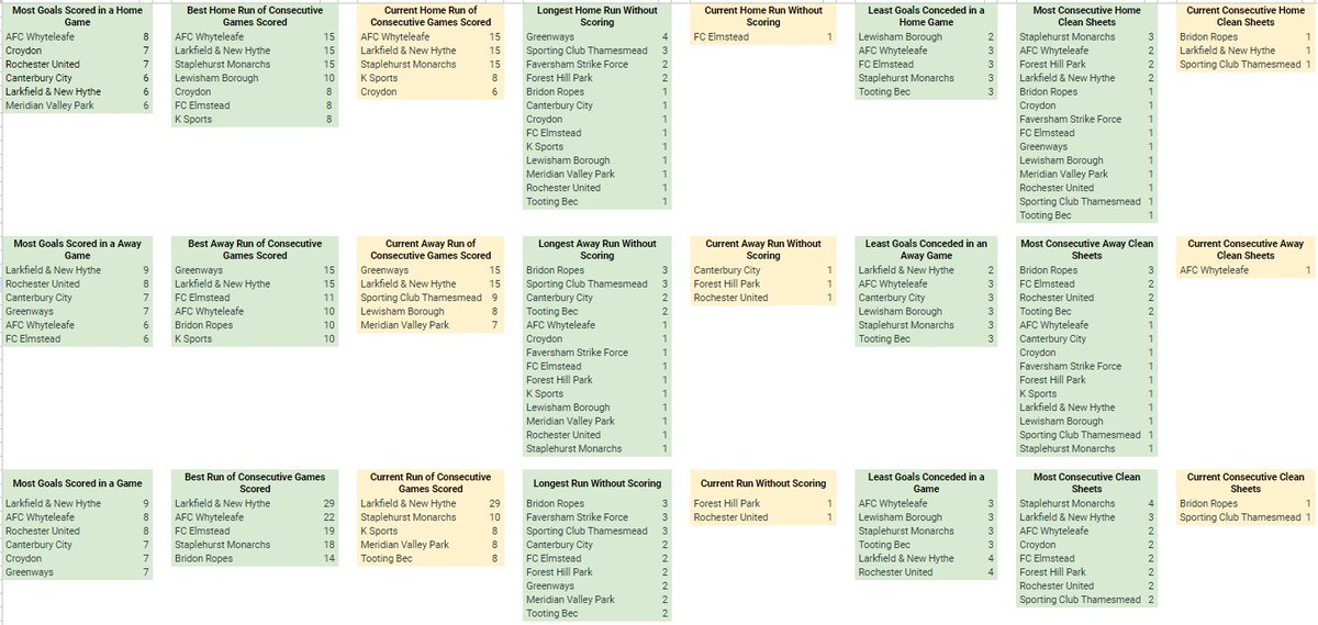 Final look at @SCEFLeague Division 1 stats, team goalscoring / clean sheet runs. @AFCWhyteleafe @Bridon1935 @CanterburyCity @Croydon_FC @StrikeForce_FC @FElmstead @FHPFC @GreenwaysFC @SheppeySportsFC @LNHFC1961 @LewishamBoroCFC @MeridianFC @Rochesterutdfc @SCThamesmeadFC