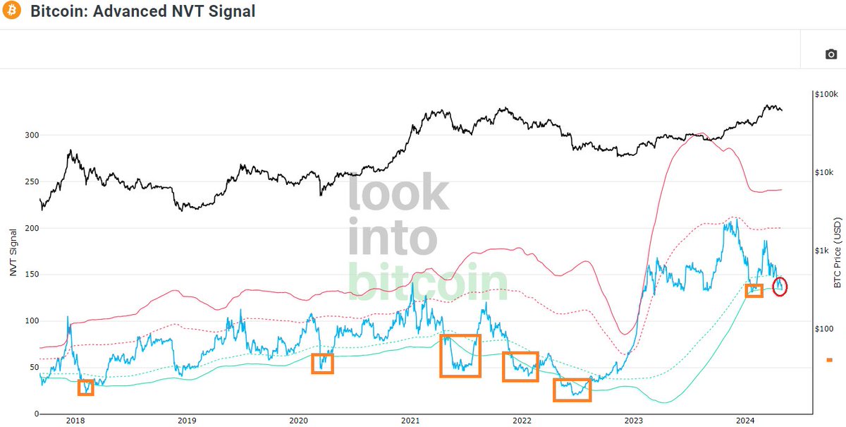 Bitcoin - Advanced NVT Signal ne indica ca suntem intr-o zona de posibil bottom local. Cu toate acestea, observam ca NVTS a coborat sub linia verde (oversold) de mai multe ori de-a lungul timpului, ceea ce inseamna ca poate avea o abatere iar pretul Bitcoin sa mai scada.