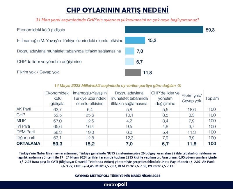 31 Mart yerel seçimlerinde CHP’nin oylarının yükselmesini en çok neye bağlıyorsunuz? 🔴 %59.3 Ekonomi 🔴 %15.2 İmamoğlu ve Yavaş’ın olumlu etkisi ⚫️ %11.8 Fikrim yok / Cevap yok 🔴 %7.0 Doğru adaylar 🔴 %6.7 CHP’de lider ve yönetim değişikliği 📊Metropoll