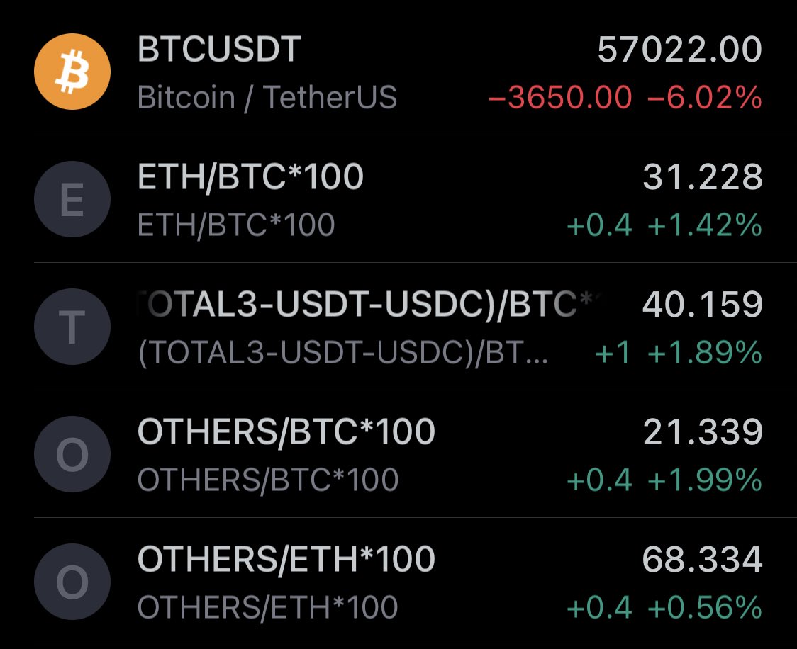 > BTC down 6%
> ETH up against BTC
> shitcoins up against BTC & ETH

wild