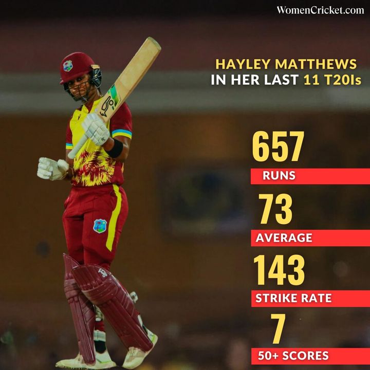 Hayley Matthews in her last 11 T20Is 🏏 #women #cricket #HayleyMatthews #westindiescricket #CricketTwitter #WomenCricket